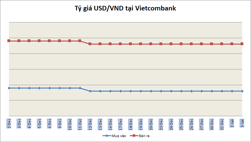 Tỷ giá ngày 3/1: Tiếp tục đi ngang