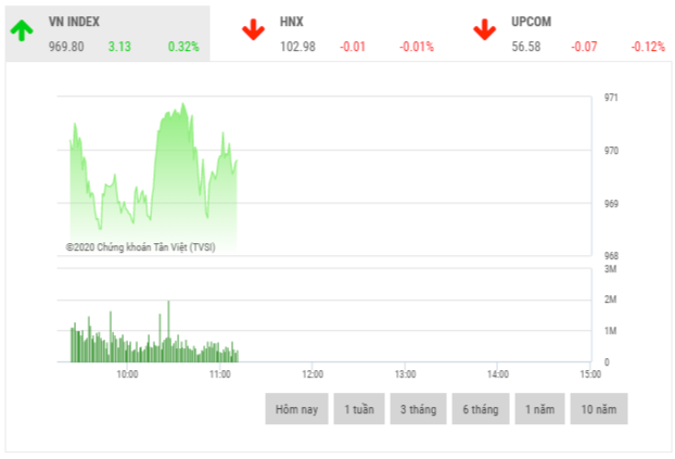 Chứng khoán chiều 3/1: Áp lực bán dâng cao, 2 sàn giảm điểm
