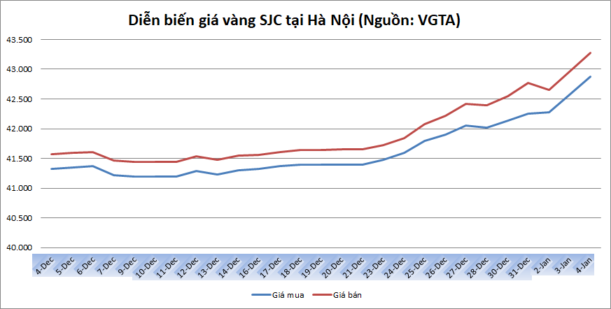 Thị trường vàng 4/1: Tiếp tục tăng
