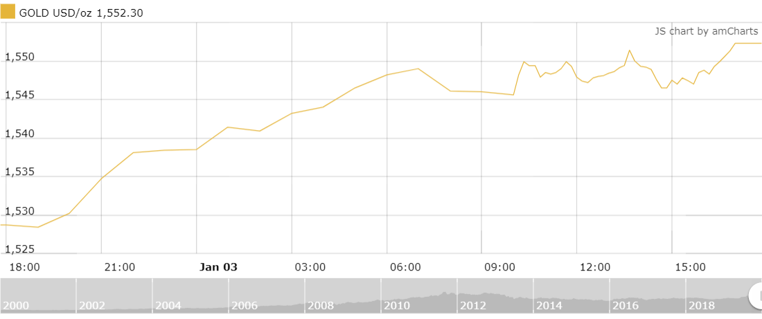 Thị trường vàng 4/1: Tiếp tục tăng