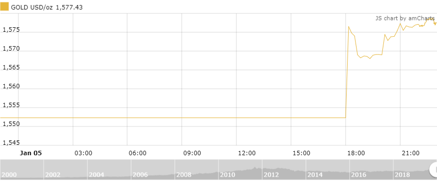 Thị trường vàng 6/1: Căng thẳng Mỹ - Iran kéo vàng vượt 44 triệu đồng/lượng Thị trường vàng 6/1: Căng thẳng Mỹ - Iran kéo vàng vượt 44 triệu đồng/lượng