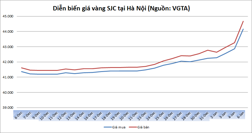 Thị trường vàng 6/1: Căng thẳng Mỹ - Iran kéo vàng vượt 44 triệu đồng/lượng