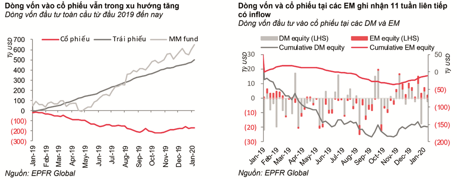 Vốn vào liên tục khiến các thị trường mới nổi sáng trở lại Vốn vào liên tục khiến các thị trường mới nổi sáng trở lại