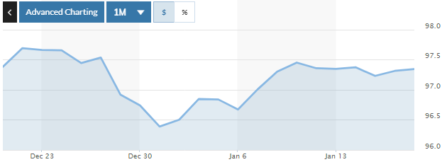 Tỷ giá ngày 17/1: Nhiều NHTMCP giảm giá USD Tỷ giá ngày 17/1: Nhiều NHTMCP giảm giá USD