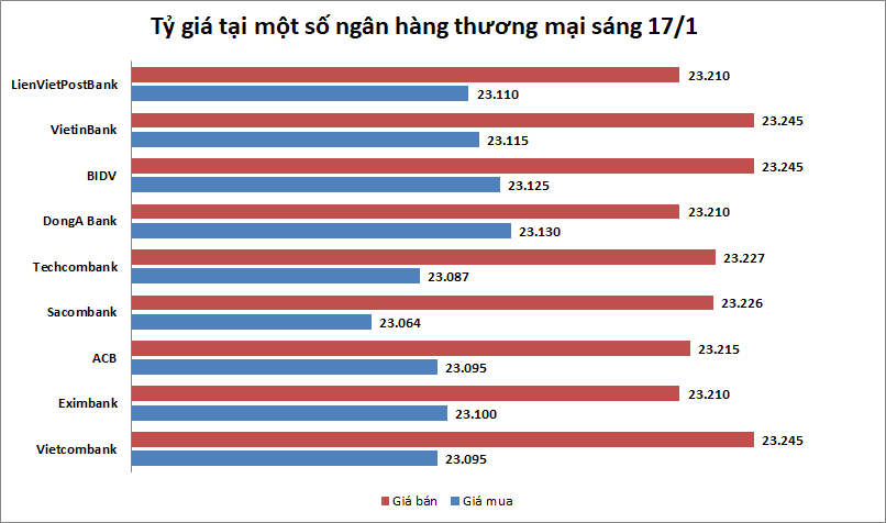 Tỷ giá ngày 17/1: Nhiều NHTMCP giảm giá USD