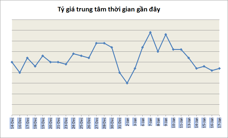 Tỷ giá ngày 17/1: Nhiều NHTMCP giảm giá USD