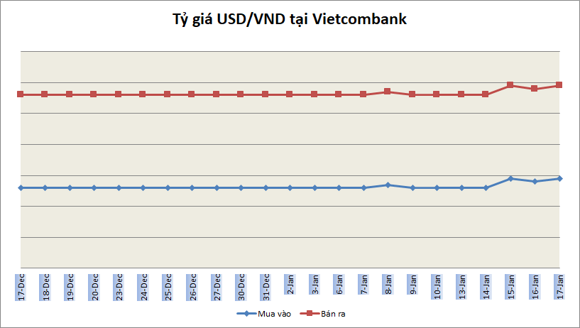 Tỷ giá ngày 17/1: Nhiều NHTMCP giảm giá USD