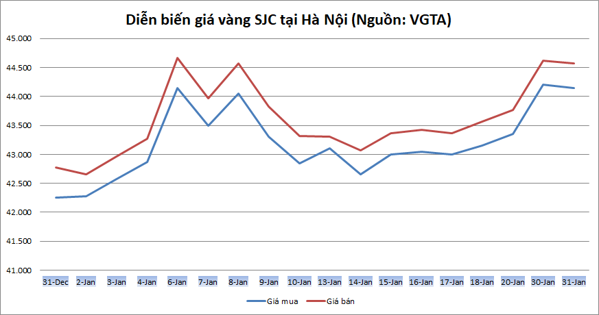 Thị trường vàng 31/1: Vàng treo cao trong bối cảnh thế giới run sợ trước virus Corona