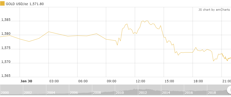 Thị trường vàng 31/1: Vàng treo cao trong bối cảnh thế giới run sợ trước virus Corona Thị trường vàng 31/1: Vàng treo cao trong bối cảnh thế giới run sợ trước virus Corona
