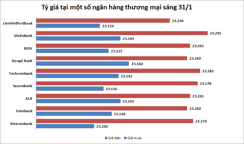 Tỷ giá ngày 31/1: Tiếp tục tăng