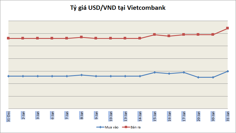 Tỷ giá ngày 31/1: Tiếp tục tăng