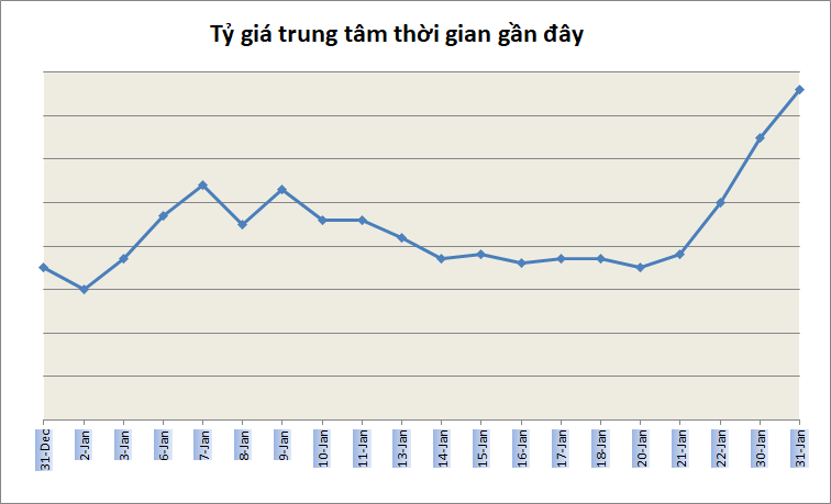 Tỷ giá ngày 31/1: Tiếp tục tăng