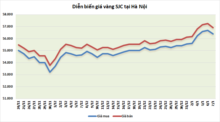 thi truong vang 71 quay dau lao doc