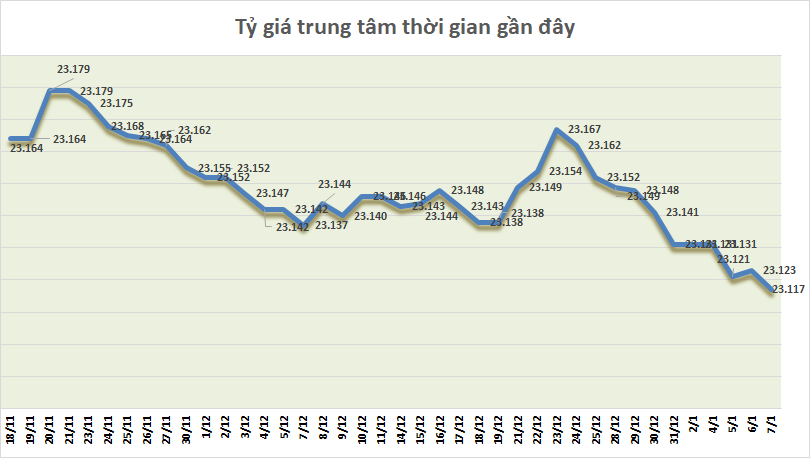 ty gia ngay 71 khong nhieu bien dong