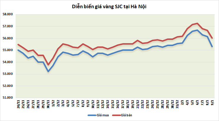 thi truong vang 91 ghi nhan tuan giao dich kem nhat tu thang 112020