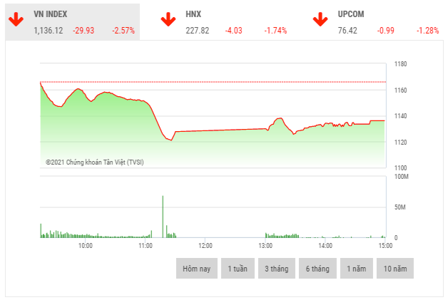 chung khoan chieu 261 sac do bao trum vn index mat gan 30 diem