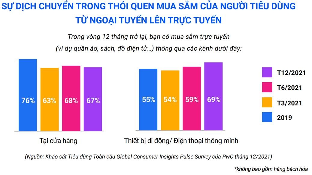 mua sam truc tuyen se tiep tuc bung no trong giai doan binh thuong moi