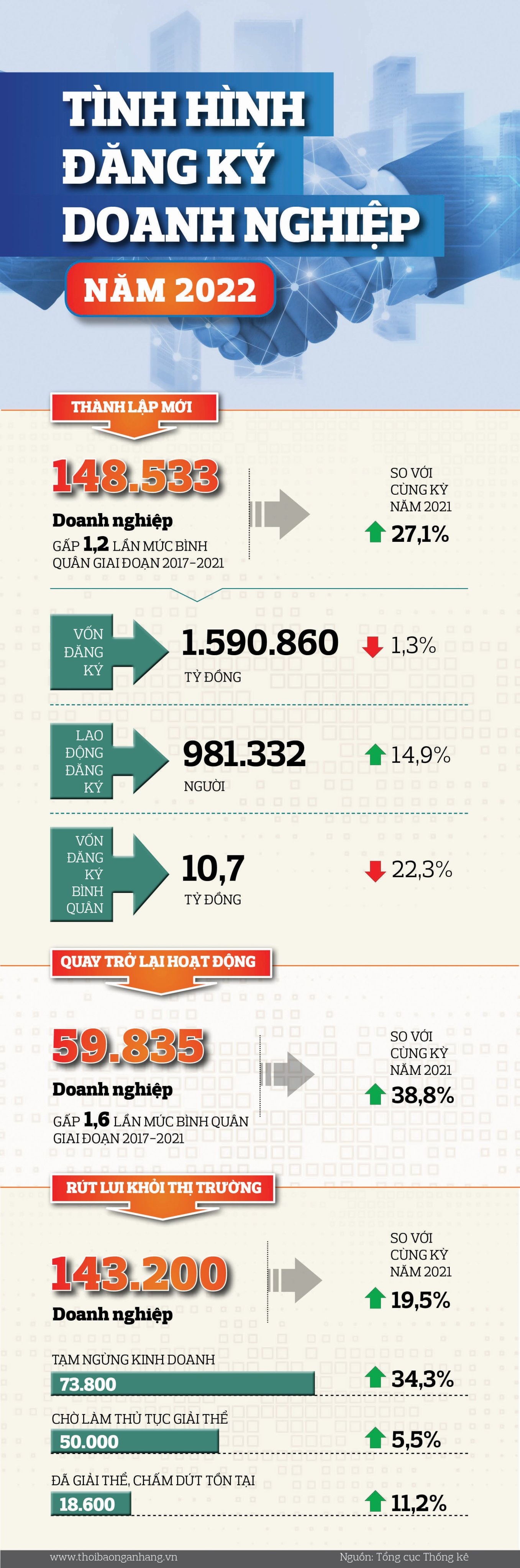 [Infographic] Tình hình đăng ký doanh nghiệp năm 2022