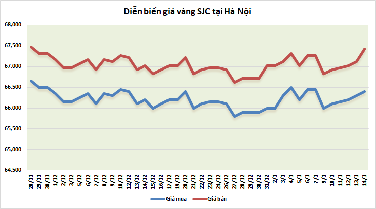 gia vang tuan toi du bao lac quan trong thoi gian toi