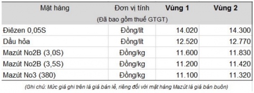 Giá xăng tiếp tục giữ ổn định, giá dầu giảm nhẹ từ 16 giờ hôm nay (3/2)