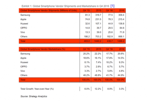 Apple vượt Samsung trở thành hãng sản xuất smartphone lớn nhất thế giới