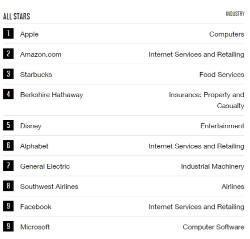 Apple là công ty được ngưỡng mộ nhất thế giới