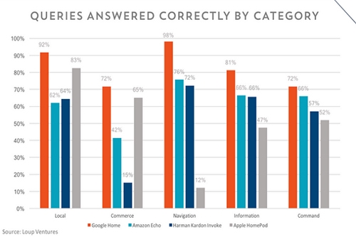 Apple Siri đứng bét bảng trong cuộc đua trợ lý ảo Apple Siri đứng bét bảng trong cuộc đua trợ lý ảo