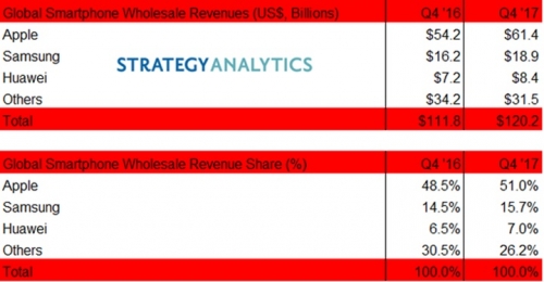 Apple chiếm 51% doanh thu smartphone toàn cầu trong Quý 4/2017