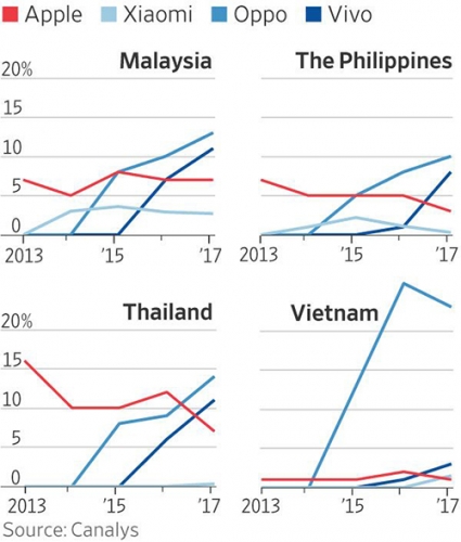 Apple không còn mạnh ở châu Á Apple không còn mạnh ở châu Á
