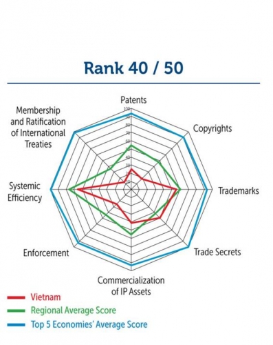 Việt Nam tăng điểm trong chỉ số Sở hữu trí tuệ quốc tế Việt Nam tăng điểm trong chỉ số Sở hữu trí tuệ quốc tế