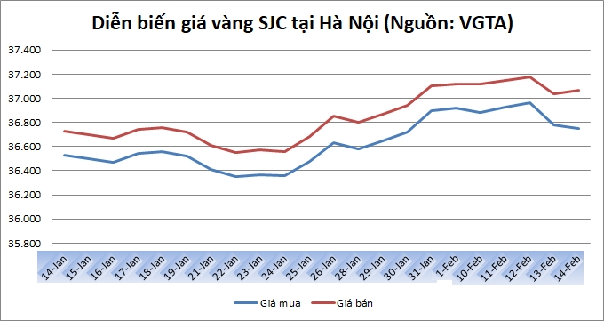 Thị trường vàng ngày 14/2: Vàng treo cao trong ngày vía Thần Tài