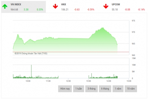 Chứng khoán sáng 19/2: Rung lắc nhẹ trên ngưỡng 965 điểm