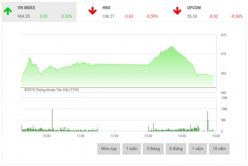 Chứng khoán chiều 19/2: VN-Index 