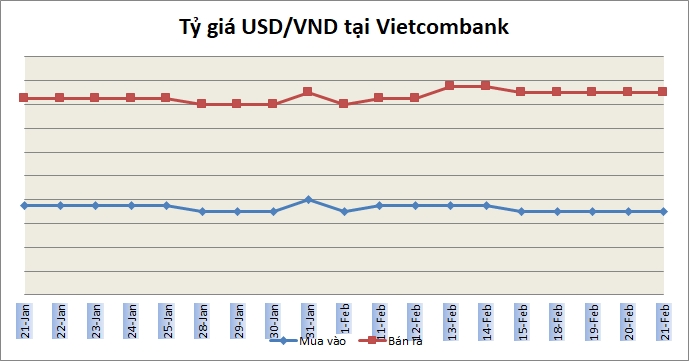 Tỷ giá ngày 21/2: Tiếp tục đi ngang