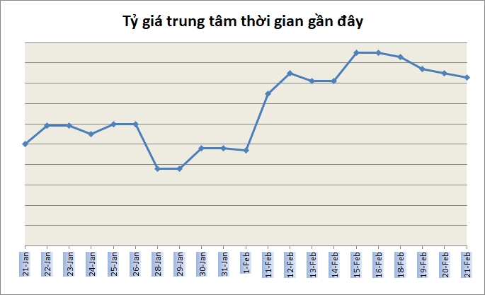 Tỷ giá ngày 21/2: Tiếp tục đi ngang
