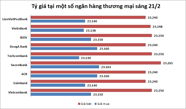 Tỷ giá ngày 21/2: Tiếp tục đi ngang