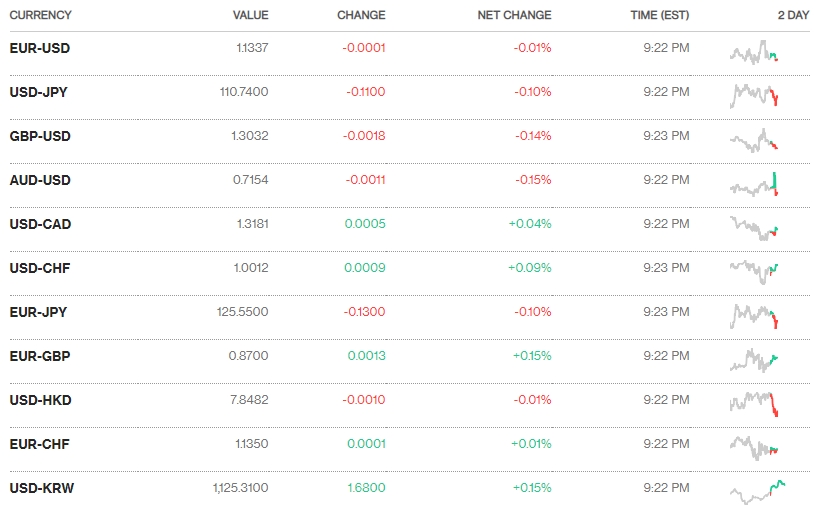 Tỷ giá ngày 21/2: Tiếp tục đi ngang