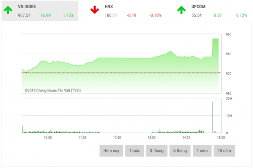 Chứng khoán chiều 21/2: VHM bất ngờ tăng trần