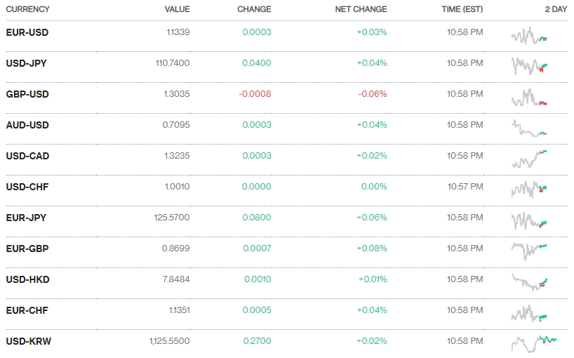 Tỷ giá ngày 22/2: USD ngân hàng rục rịch tăng giá Tỷ giá ngày 22/2: USD ngân hàng rục rịch tăng giá