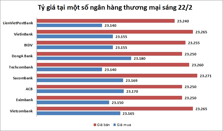 Tỷ giá ngày 22/2: USD ngân hàng rục rịch tăng giá