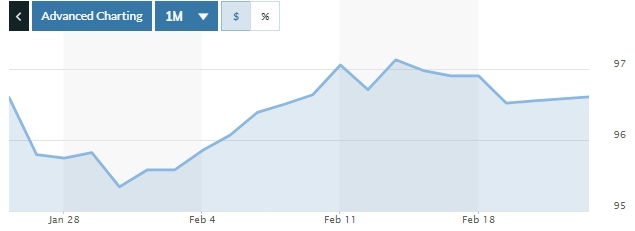 Tỷ giá ngày 22/2: USD ngân hàng rục rịch tăng giá Tỷ giá ngày 22/2: USD ngân hàng rục rịch tăng giá