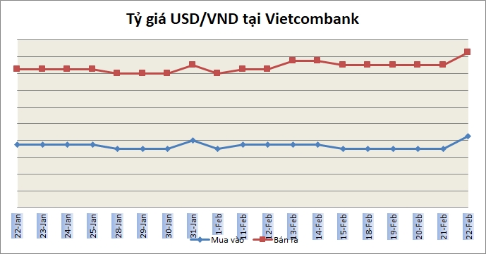 Tỷ giá ngày 22/2: USD ngân hàng rục rịch tăng giá