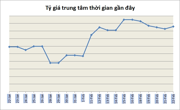 Tỷ giá ngày 22/2: USD ngân hàng rục rịch tăng giá