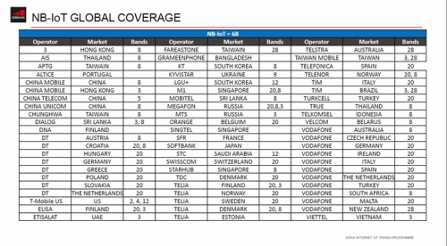 Viettel nằm trong Top 50 nhà mạng đầu tiên trên thế giới triển khai thành công NB-IoT