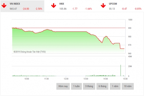 Chứng khoán chiều 28/2: VN-Index bất ngờ lao dốc