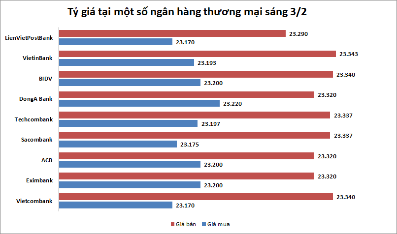 Tỷ giá ngày 3/2: Đứng ở mức cao