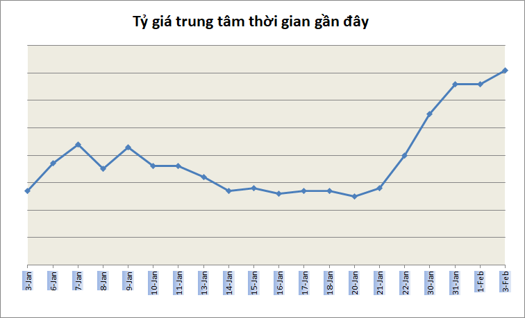 Tỷ giá ngày 3/2: Đứng ở mức cao