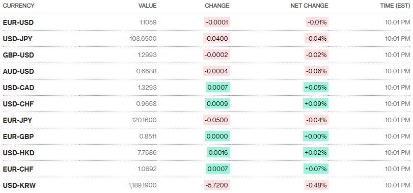 Tỷ giá ngày 4/2: Hạ nhiệt trở lại Tỷ giá ngày 4/2: Hạ nhiệt trở lại