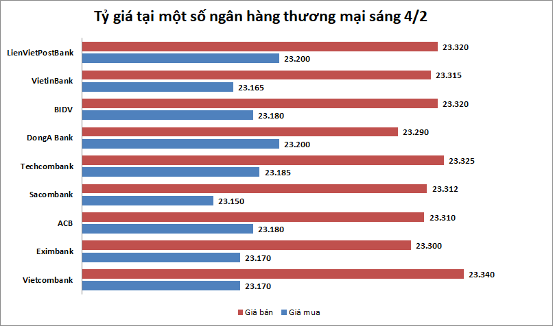 Tỷ giá ngày 4/2: Hạ nhiệt trở lại