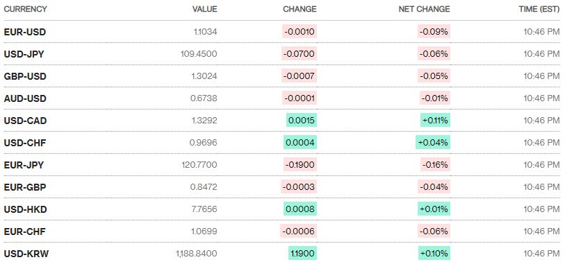 Tỷ giá ngày 5/2: Tiếp đà giảm giá Tỷ giá ngày 5/2: Tiếp đà giảm giá